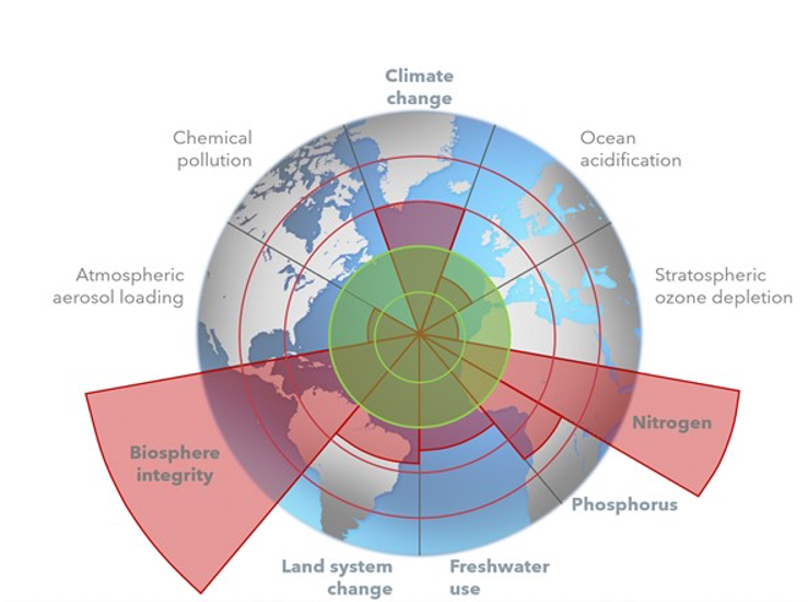 Figur 2. Netop ”Biosphere integrity” og dermed bevarelsen af jordens biodiversitet, er ligesom klimaforandring, samt brug af kvælstof, fosfor og vand, samt i det hele taget ”land system changes” udpeget som de mest kritiske ”planetary boundaries”, som landbruget medvirker til at overskride. Det grønne område markerer ”safe space” og de røde områder markerer kritiske overskridelser (Bearbejdet efter: Rockström et al. 2009 Nature, Steffen et al. 2015 Science, Campbell et al. 2017 Ecology & Society).